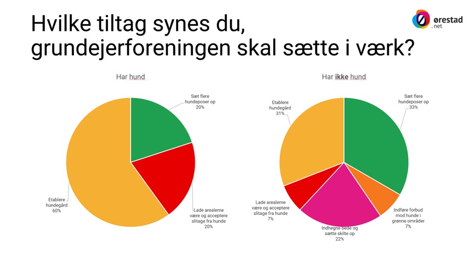 Grafer, som viser respondenternes holdninger til hunde i Ørestad Syd - og hvilke tiltag, de mener, grundejerforeningen skal iværksætte.