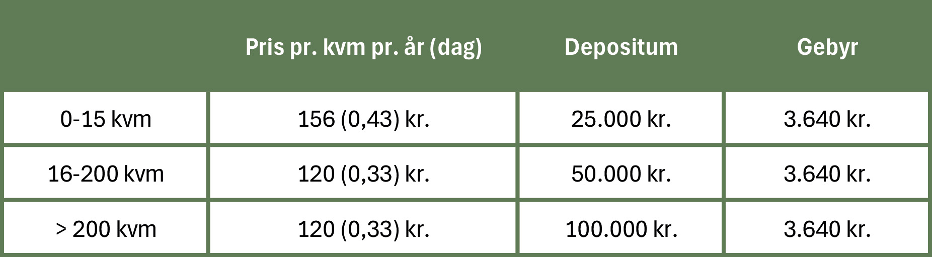 Tabel, der viser priserne for arealleje i Ørestads grundejerforeninger.